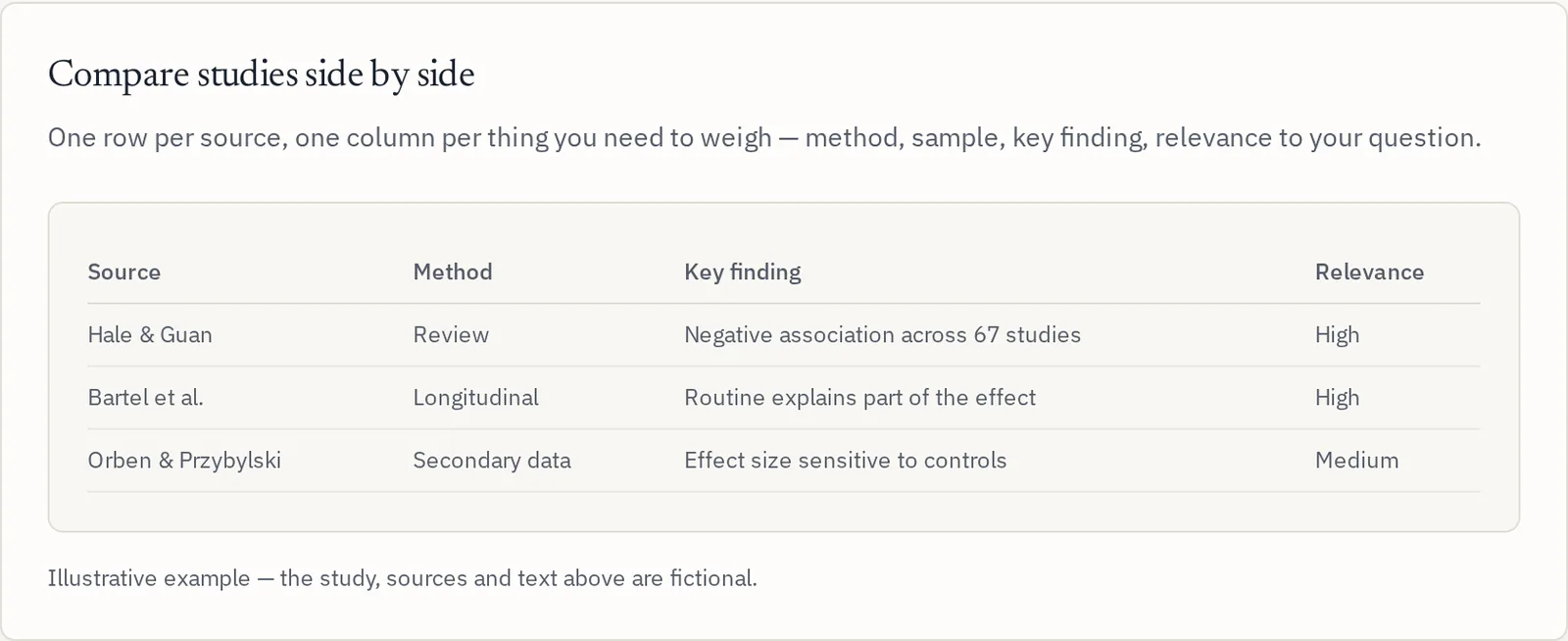Evidence matrix comparing three literature sources by method, key finding and relevance rating.